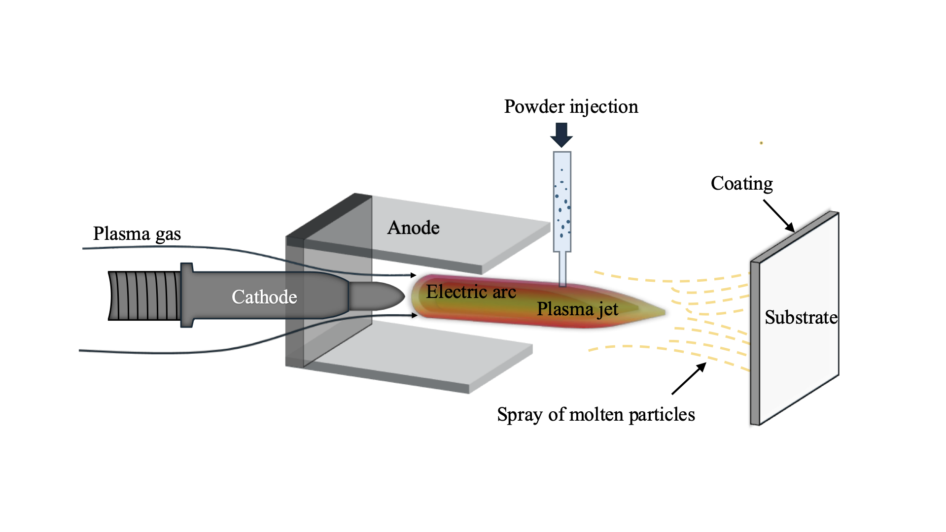 Supervised Multimodal Model for Plasma Spray Diagnostics and Spray Health Monitoring